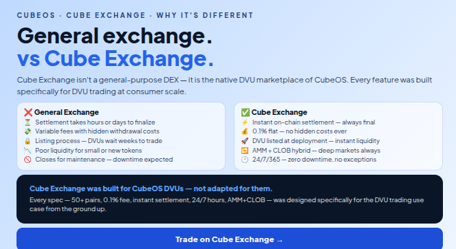 cubeoss's tweet photo. Your DVU from using a food app. Your DVU from an e-learning platform. Your DVU from a fintech Cube.
All tradeable on Cube Exchange. Swap between them. Convert to stablecoins. Build a portfolio.
Your customer loyalty has real market liquidity now. 📊
#CubeExchange #DVU #CubeOS #TradeAnytime