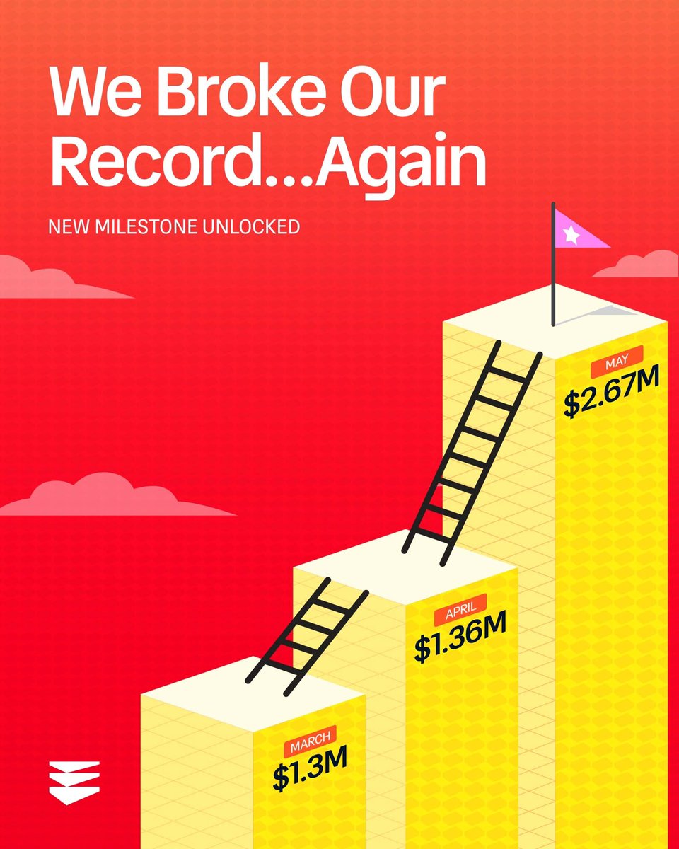 evolutionapp_'s tweet photo. Every milestone with our global citizens is  a reminder that we’re capable of so much more.

March was our highest month ever, but this month, we doubled it!

Apart from the growth in numbers, it’s trust compounding for us, It’s people across different places choosing Evolution, again and again, to move money that’s important to them.

To our community; we see you, we appreciate you, and we don’t take your trust for granted.

We’re building this with you, and for you🧡

Congratulations to us! $100m next?👀
