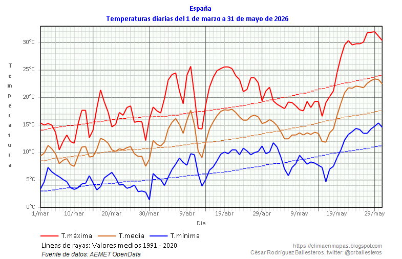 crballesteros's tweet photo. Para la primavera 2026, las 🌡️ máximas han tenido carácter muy cálido, con una media de 20.3°C y una anomalía de +2.1°C, superada sólo por 2023. Las mínimas han tenido carácter muy cálido, con una media de 7.7°C y una anomalía de +1.2°C, superada por 2011 y 2020. #ClimaEnMapas. https://t.co/Am9bjJ6C4y