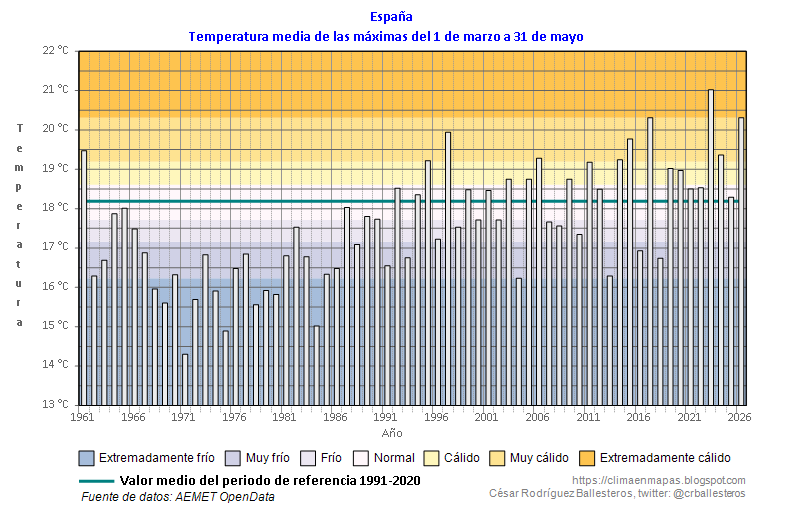 crballesteros's tweet photo. Para la primavera 2026, las 🌡️ máximas han tenido carácter muy cálido, con una media de 20.3°C y una anomalía de +2.1°C, superada sólo por 2023. Las mínimas han tenido carácter muy cálido, con una media de 7.7°C y una anomalía de +1.2°C, superada por 2011 y 2020. #ClimaEnMapas. https://t.co/Am9bjJ6C4y