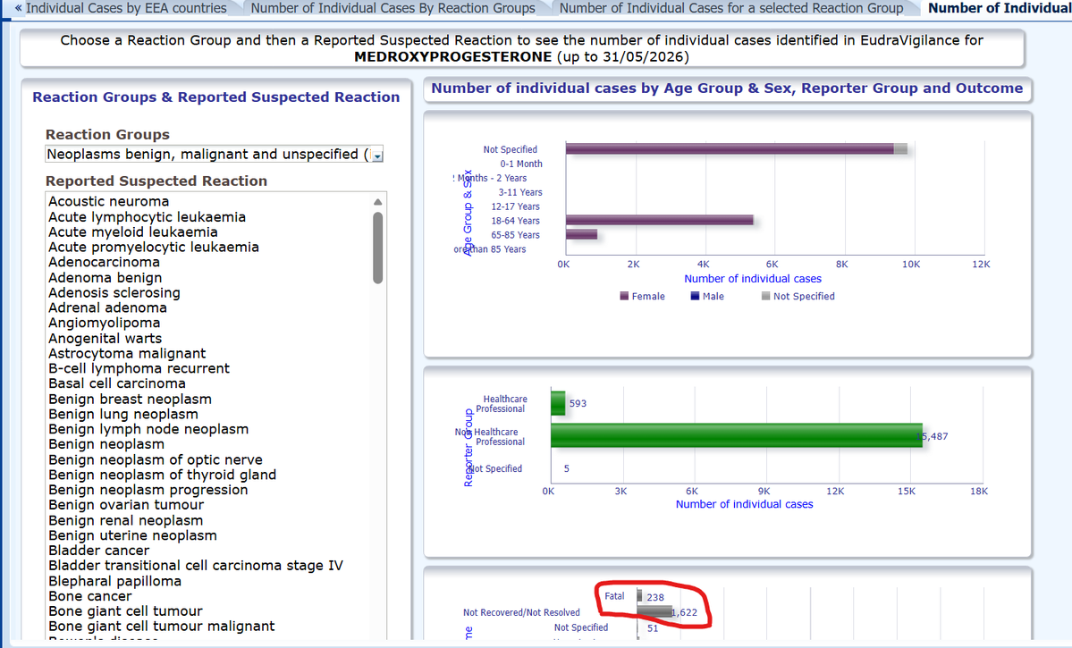 mRNAdeaths's tweet photo. According to the EMA database there has been 16,085 individual safety reports recorded in the Neoplasms benign, malignant and unspecified (incl cysts and polyps) category for MEDROXYPROGESTERONE Depo-Provera.
238 were fatal reports https://t.co/fFaD5J4oKG