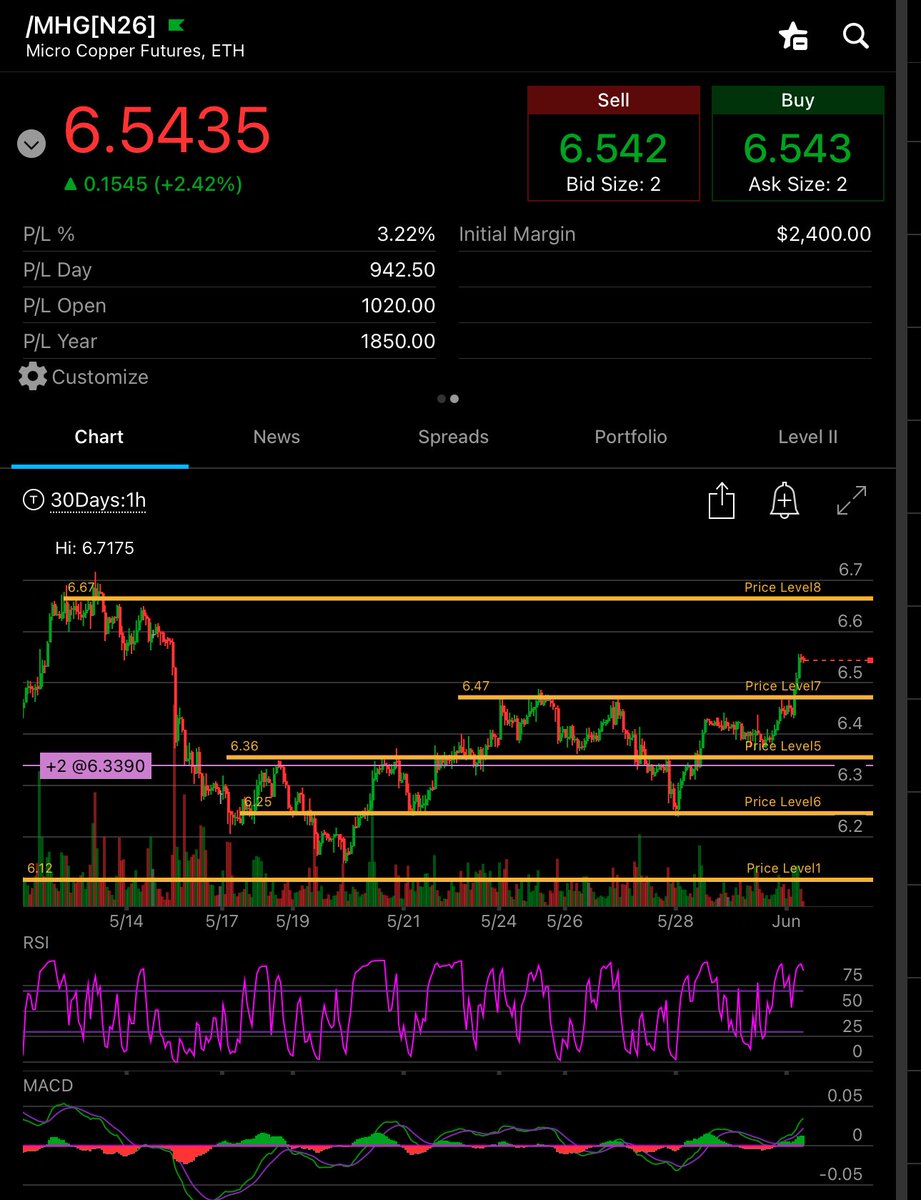 jonathan_kulp's tweet photo. $Copper $COPX $FCX $SCCO - Long
price levels- copper blew through 6.50 last night.  Will be buying  hourly pullbacks at support levels. https://t.co/W3uQiCM4R3