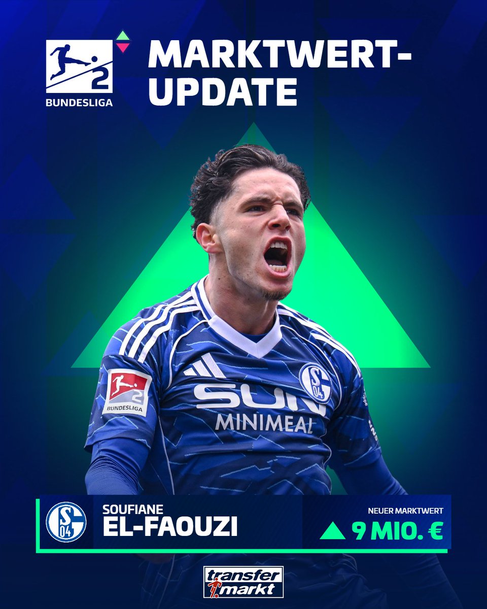 Transfermarkt's tweet photo. Die neuen Marktwerte in der 2. Bundesliga sind da! 🌟

Schalke springt kurz vor dem Saisonwechsel auf Rang 2 in Sachen Kaderwert, was unter anderem an großen Aufwertungen für Soufiane El-Faouzi und Mertcan Ayhan liegt. 🚀 

Alle neuen Werte 👉 https://t.co/tCk44S9lGw https://t.co/ljPEB29xii