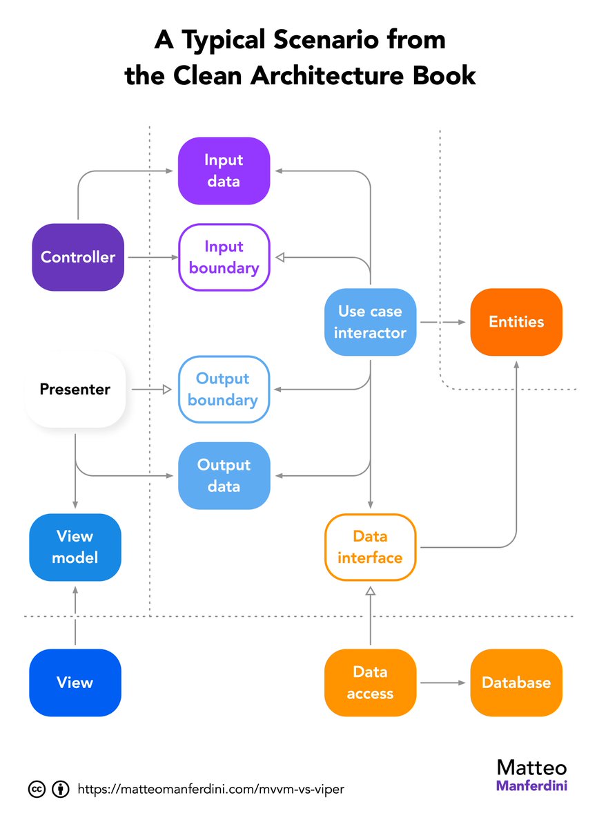 MatManferdini's tweet photo. The Clean Architecture book contains a crucial diagram you rarely see when discussing SwiftUI app architecture.

In it, the parallels between Clean Architecture and MVC/MVVM in iOS development are obscured because it introduces novel terms such as interactor, presenter, and entity.

Moreover, the controller and view model components you see in the diagram are not what you would usually identify as such in SwiftUI.

But it still contains useful concepts you can use in your apps.

Read what they are here: https://t.co/F6AJ7eoaj7