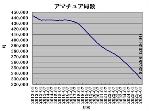 ac6im's tweet photo. JA ham radio stations: 328,288 as of Apr. 30, 2026, Ministry said. i.e. Decreasing 45.5 stations per day. https://t.co/by2lgE4rA0