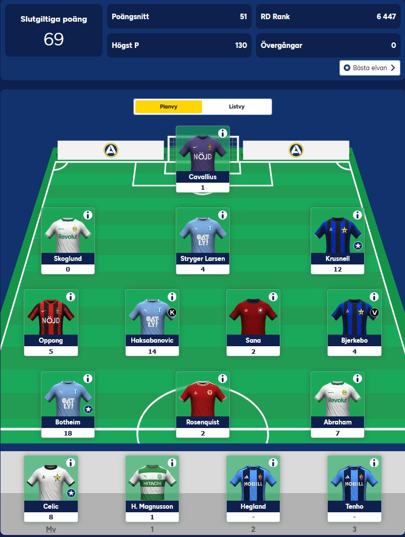 KzaliFPL's tweet photo. Recension Allsvenskan fantasy omgång 10

Plockar in fina 69pinnar

OR: 17 167➡️13 111

Det gick ju lite bättre att gå på Haksa igen, även om Bjerkebo var väldigt involverad.
Valde fel målvakt, men Krusnell betalar tillbaka lite där.
Nu är det bara att vänta till nästa deadline... https://t.co/50Zauv4FZU