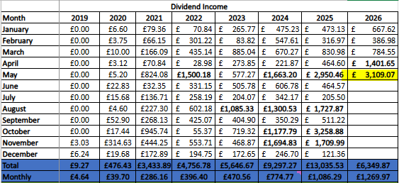 project2030uk's tweet photo. May 2026. The total dividends were £ 3.109.07 ($ 4.185.33). My current passive income in dividends for 2026 is as follows: Monthly: £ 1.269.97 ($1.709.59) Daily: £42.33 ($56.98) Hour: £1.76 ($2.37) #dividend #financialfreedom #retireearly #fireuk #PassiveIncome https://t.co/LbjCtuBiNl