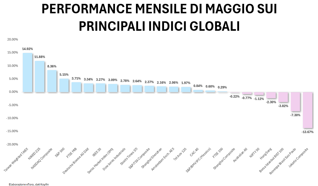 GabrielDebach's tweet photo. 🚨 May wasn't about "Sell in May", it was strictly about "Select in May". While global indices notched fresh all-time highs, inner distribution reveals a severe structural disconnect. Here is the technical data breakdown. 🧵👇

1/ The Milano Milestone 🇮🇹: Italy's FTSE MIB finally broke its 26-year resistance from March 2000, closing May at 50,036 points (+3.71% nominal, +5.3% Total Return). It secured the top spot in Europe driven by high internal dispersion.

2/ Italian Catalysts 🚀: The monthly rally was driven by Avio (+36.6%) following its successful Vega C satellite launch, STM (+28.2%), and Prysmian (+15.7% on AI grid infrastructure). UniCredit (+13.1%) single-handedly added ~187 bps to the index.

3/ The US Hardware/Software Split 🇺🇸: S&P 500 rose +5.15% and Nasdaq 100 gained +10.5%. But size didn't matter: market cap explained a mere 1.24% of the performance variance (R² = 0.0124). Alpha was captured entirely within the $50B-$500B hardware range.

4/ Iron and Memory Only 💻: Markets aggressively rewarded physical data infrastructure. Dell Technologies surged +101.4%, Micron clocked +87.8%, and SMCI jumped +68.2%. Meanwhile, mega-caps stayed flat and software names plummeted on AI monetization doubts.

5/ The Asian Dominance 🌏: May was an Asian story at its core. Taiwan’s TAIEX led global indices with a +14.92% gain (+54.45% YTD) as TSMC powered a 110% YoY index doubling. Japan's Nikkei 225 followed with +12% monthly gains, boosted by a weak Yen (-1.7%).

6/ The Crypto Reversal 🪙: Bitcoin shed 3.6% in May as spot ETF flows marked a severe divergence. After early inflows, May 15 triggered a 10-day consecutive streak of net outflows totaling $2.97B, bringing the monthly net balance to -$2.43B.

Buying the broad index in May meant buying underperformers. Alpha required active selection, separating physical AI infrastructure from lagging sectors. The market has written the manual for June.

Full flow data and metrics on eToro: 🔗 https://t.co/pDs0sfA6RI

$FTSEMIB $SPY $QQQ $DELL $AVIO #Trading #Macro #Stocks #BitcoinETFs