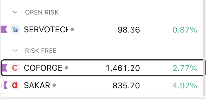 learnwithrakesh's tweet photo. A significant portion of my open gains was given back during today's market pullback.
📊 Today's Activity
Closed Positions:
• #BHARATCOAL - BE
• #NEOGEN - BE
• #SYRMA - 1R ✅
• #SIS - SL
• #PIDILITIND - SL
• #GRWRHITECH - 1R ✅
• #PREMIERENE - BE
• #SUZLON - BE
Day Trades:
• #MOSCHIP - SL
• #KPITTECH - BE
Currently Holding:
📈 #COFORGE
📈 #SAKAR
📈 #SERVOTECH
Today was extremely volatile and choppy. Managing a large number of open positions was mentally exhausting .
Going forward, I'll focus more on "concentrated bets" with higher conviction rather than spreading attention across too many names.
Sometimes preserving energy is as important as preserving capital. 💚