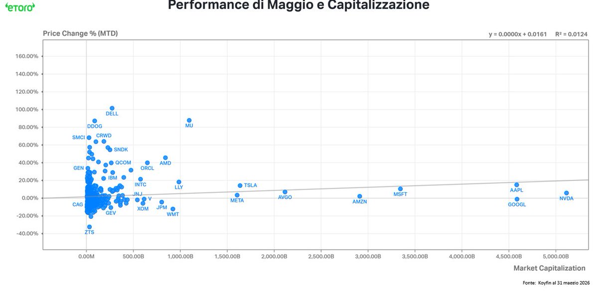 GabrielDebach's tweet photo. 🚨 May wasn't about "Sell in May", it was strictly about "Select in May". While global indices notched fresh all-time highs, inner distribution reveals a severe structural disconnect. Here is the technical data breakdown. 🧵👇

1/ The Milano Milestone 🇮🇹: Italy's FTSE MIB finally broke its 26-year resistance from March 2000, closing May at 50,036 points (+3.71% nominal, +5.3% Total Return). It secured the top spot in Europe driven by high internal dispersion.

2/ Italian Catalysts 🚀: The monthly rally was driven by Avio (+36.6%) following its successful Vega C satellite launch, STM (+28.2%), and Prysmian (+15.7% on AI grid infrastructure). UniCredit (+13.1%) single-handedly added ~187 bps to the index.

3/ The US Hardware/Software Split 🇺🇸: S&P 500 rose +5.15% and Nasdaq 100 gained +10.5%. But size didn't matter: market cap explained a mere 1.24% of the performance variance (R² = 0.0124). Alpha was captured entirely within the $50B-$500B hardware range.

4/ Iron and Memory Only 💻: Markets aggressively rewarded physical data infrastructure. Dell Technologies surged +101.4%, Micron clocked +87.8%, and SMCI jumped +68.2%. Meanwhile, mega-caps stayed flat and software names plummeted on AI monetization doubts.

5/ The Asian Dominance 🌏: May was an Asian story at its core. Taiwan’s TAIEX led global indices with a +14.92% gain (+54.45% YTD) as TSMC powered a 110% YoY index doubling. Japan's Nikkei 225 followed with +12% monthly gains, boosted by a weak Yen (-1.7%).

6/ The Crypto Reversal 🪙: Bitcoin shed 3.6% in May as spot ETF flows marked a severe divergence. After early inflows, May 15 triggered a 10-day consecutive streak of net outflows totaling $2.97B, bringing the monthly net balance to -$2.43B.

Buying the broad index in May meant buying underperformers. Alpha required active selection, separating physical AI infrastructure from lagging sectors. The market has written the manual for June.

Full flow data and metrics on eToro: 🔗 https://t.co/pDs0sfA6RI

$FTSEMIB $SPY $QQQ $DELL $AVIO #Trading #Macro #Stocks #BitcoinETFs