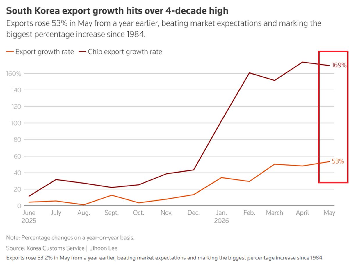 GlobalMktObserv's tweet photo. ‼️South Korea's exports are absolutely EXPLODING:

South Korea's exports rose +53.2% YoY in May to a record $87.75 billion, the largest increase since January 1984.

This marks the 12th consecutive month of YoY export growth, driven almost entirely by chip sales surging +169% YoY as global AI investment by US technology firms continues to accelerate.

Furthermore, computer-related product shipments surged more than +290% YoY.

The data comes as global memory chip conditions remain extremely tight, with DRAM prices up ~30–40% in 2026, though the scale of any supply constraints and energy-related cost pressures remains uneven across producers.

Once chip prices eventually normalize, the correction could be deeper than anyone expects.