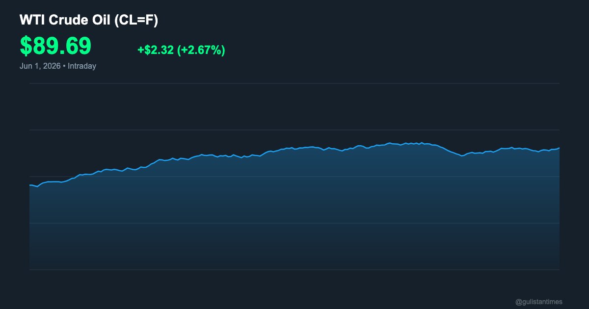 gulistantimes's tweet photo. 🛢️ WTI Crude +2.67% to $89.69 as US-Iran talks stall at Strait of Hormuz.

1/5 of global oil flows through that chokepoint. Geopolitics IS the market. 🌍

Gold firm at $4,542 — safe haven demand elevated.

#markets #oil #gold #trading #finance #economy https://t.co/jJMuDZGUWH