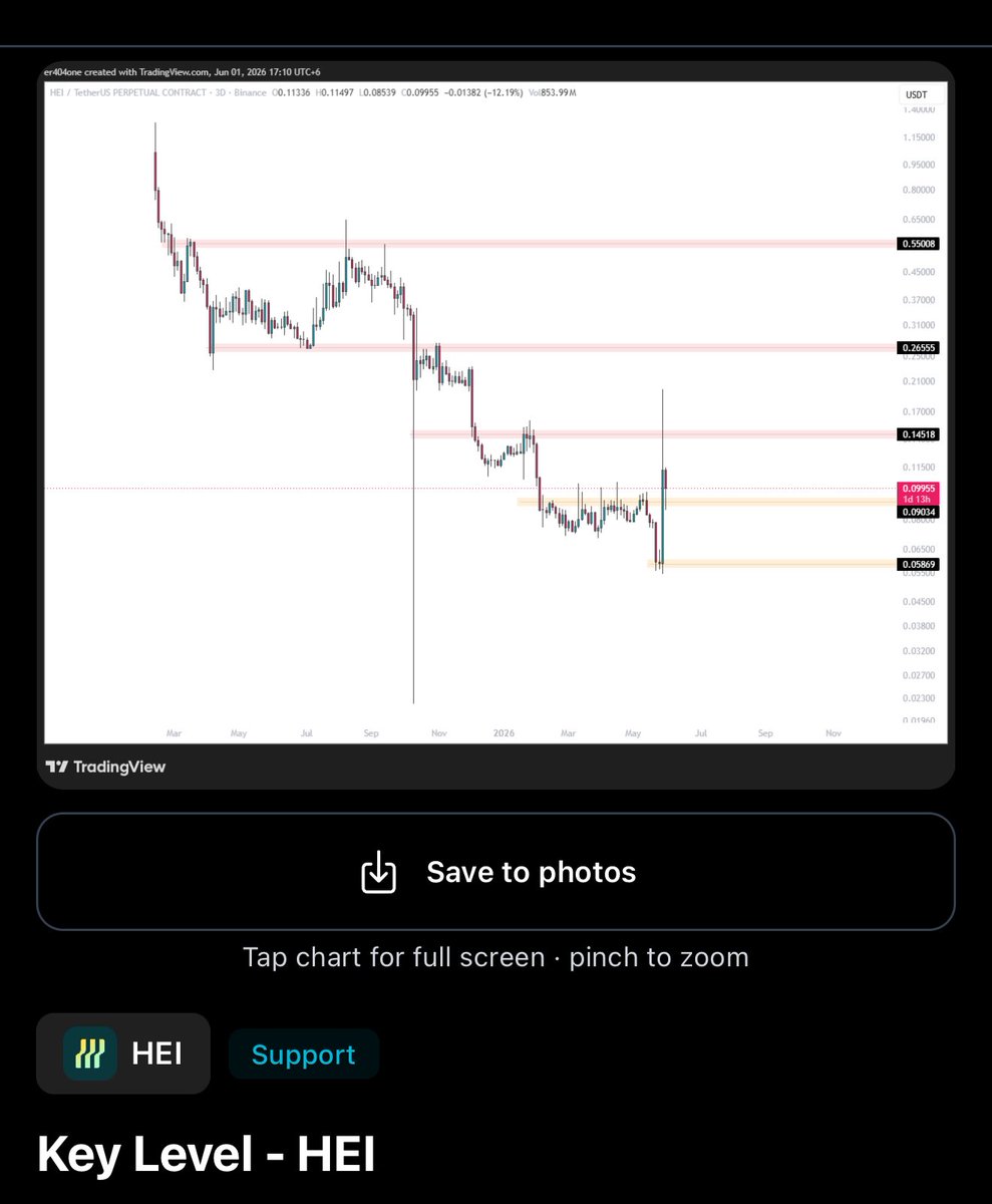 pricesync_x's tweet photo. This is how our key levels work $hei https://t.co/pd30JZOxak
