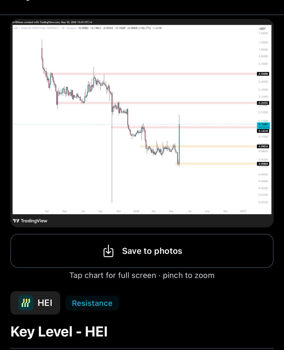 pricesync_x's tweet photo. This is how our key levels work $hei https://t.co/pd30JZOxak