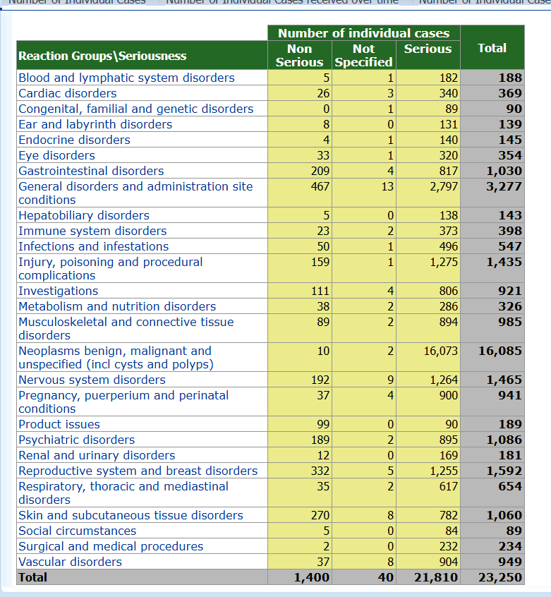 mRNAdeaths's tweet photo. In total there has been 23,250 individual safety report cards for contraceptive Depo-Provera (Generic name: medroxyprogesterone (injection).
21,810 were recorded as serious by  the European Medicine Agency https://t.co/zQiSZY63dy