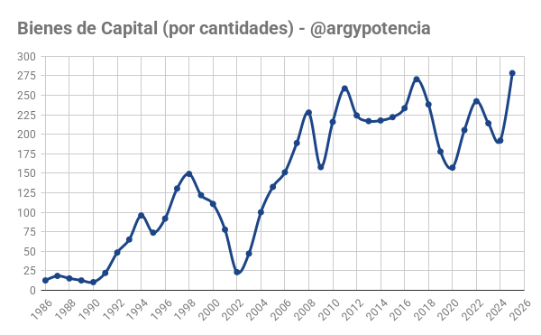 argypotencia's tweet photo. 📈RECORD DE IMPORTACION DE BIENES DE CAPITAL EN 2025

El 2025, superó al 2017 cómo el año en que mas importamos bienes de capital (maquinara para la producción). Una gran noticia. https://t.co/DJSGsjpn6Y