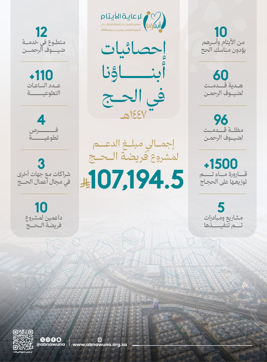 abnawuna's tweet photo. #أرقام 🔢
#جمعية_أبناؤنا خلال 
#موسم_حج_1447هـ 

#ايتام_خليص
#موسم_الحج https://t.co/SJDDTMHRi8