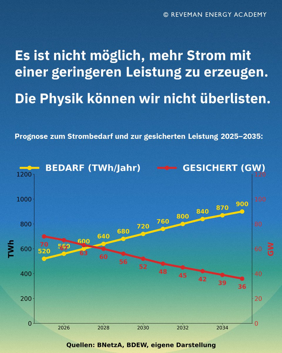 StaffanReveman's tweet photo. Es ist eine undankbare, aber leider notwendige Aufgabe, immer wieder an die Gesetze der Physik zu erinnern. In Deutschland haben wir zu viele ahnungslose Politiker, opportunistische Manager und überlastete Medienvertreter. Deshalb wird der Öffentlichkeit häufig vermittelt, eine Industrienation könne zuverlässig mit Windkraft, Solarenergie und Speichern betrieben werden.

Doch nirgendwo auf der Welt funktioniert ein solches System in einer hochindustrialisierten Volkswirtschaft. Ebenso wenig gibt es ein Land, das bereit wäre, die deutsche Energiepolitik in ihrer heutigen Form zu kopieren. Viele Staaten beobachten Deutschland aufmerksam – aber niemand übernimmt unseren energiepolitischen Sonderweg.

Stattdessen konzentrieren wir uns immer stärker auf die Windkraft – obwohl rund 30.000 Windkraftanlagen an vielen Tagen nur wenig oder nahezu keinen Strom liefern. Gleichzeitig verfügen wir über fast sechs Millionen Photovoltaikanlagen, die nachts überhaupt nichts produzieren, in den Wintermonaten zu wenig liefern und im Sommer zeitweise mehr Strom erzeugen, als benötigt wird.

Aus dieser Entwicklung heraus haben wir begonnen, uns einzureden, das Problem könne durch Speicher gelöst werden. Dabei wird oft ausgeblendet, welche gigantischen Speicherkapazitäten erforderlich wären, um längere Dunkelflauten zu überbrücken. Der dafür notwendige Ausbau von Speicherkapazitäten ist nach heutigem Stand weder wirtschaftlich noch technisch realisierbar.

Der entscheidende Punkt wird dabei häufig übersehen: Eine Industrienation benötigt keine zufällige, wetterabhängige Leistung, sondern gesicherte Leistung. Fabriken, Rechenzentren, Krankenhäuser, Verkehrssysteme und Haushalte benötigen Strom genau dann, wenn er gebraucht wird – nicht nur dann, wenn die Sonne scheint oder der Wind weht. Versorgungssicherheit entsteht durch verlässlich verfügbare Erzeugungskapazitäten und nicht durch Hoffnung auf günstige Wetterbedingungen.

Gleichzeitig feiern wir den Ausstieg aus der Kernenergie, planen den Ausstieg aus der Kohleverstromung und protestieren gegen den Bau neuer Gaskraftwerke. Doch wer soll die Versorgung übernehmen, wenn Wind und Sonne nicht liefern?

Im Ausland liest man manchmal den Satz: „Die Deutschen graben sich ihr eigenes Grab.“ Ist das übertrieben – oder betrachten Außenstehende die Situation lediglich nüchterner als wir selbst?

Meine Vorträge sind nichts für schwache Nerven. Aber sie sind notwendig für alle, die sich ernsthaft mit der Frage beschäftigen wollen, wie Deutschland auch in Zukunft ein wettbewerbsfähiger Industriestandort bleiben kann.

Physik ist nicht verhandelbar. Je früher wir das akzeptieren, desto größer sind unsere Chancen, Fehlentwicklungen rechtzeitig zu korrigieren.

#rechenzenter #datacenter #versorgungssicherheit #stahl #zement #papier #ki #industrie #energiewende #gaskraft #kernkraft #kohlekraft #wasserkraft #biomasse #verbundnetz #vortrag @larsklingbeil @bundeskanzler
