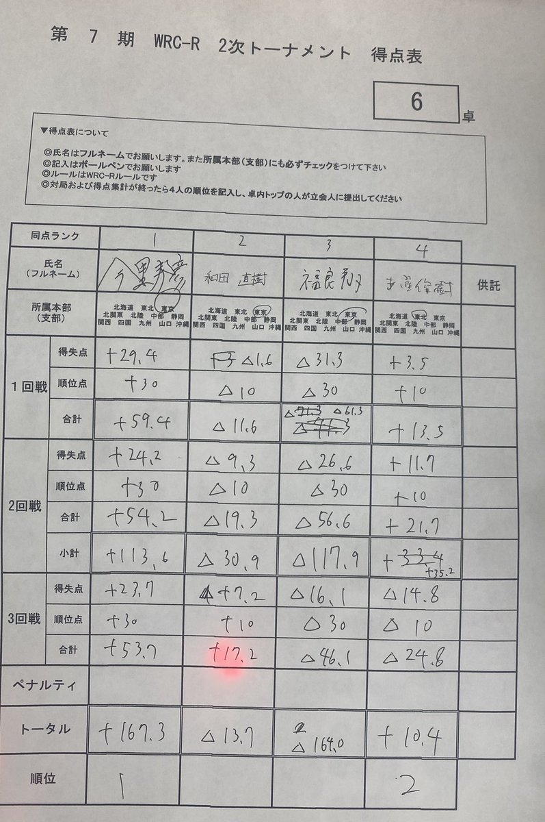 imazato_kuni's tweet photo. 【WRC-R  トナメ二次予選】
1-1-1  +167.3p 通過
赤星さん＠toshiki16all 福良さん＠kaker_mahjong 和田さん@Naoki20031231 
圧倒的に若くて勢いある方々相手なので僕もぶつかり稽古と思い挑みました

A2リーグ3節石川さんの戦い方参考に！と決めてた��ど割に受けてた気する笑
次、初夏目坂スタジオ！ https://t.co/vEClKATGnu