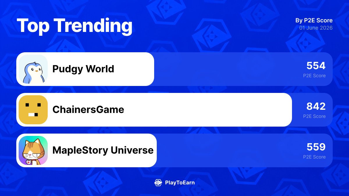 PlayToEarn's tweet photo. 👀 The 3 blockchain games gaining the most traction right now.
Here’s what’s actually moving on PlayToEarn in the last 24h:

@pudgyworld_ -1.07%
@ChainersGame +8.99%
@MaplestoryU +104.03%

Worth watching or just hype?
Full trends here: 👉 https://t.co/fAJlMIeIrz https://t.co/bcpD1JszQY