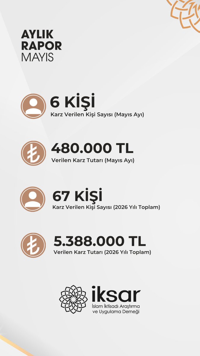 iksardernegi's tweet photo. Mayıs ayı karz faaliyet raporumuz yayımlandı.
Bu ay 6 kişiye toplam 480.000 TL karz desteği sağladık. Yıl başından bu yana ise 67 kişiye 5.388.000 TL karz ulaştırdık. Destek veren tüm gönüllülerimize ve bağışçılarımıza teşekkür ederiz.
#İKSAR #KarzıHasen https://t.co/PHIVflzggV