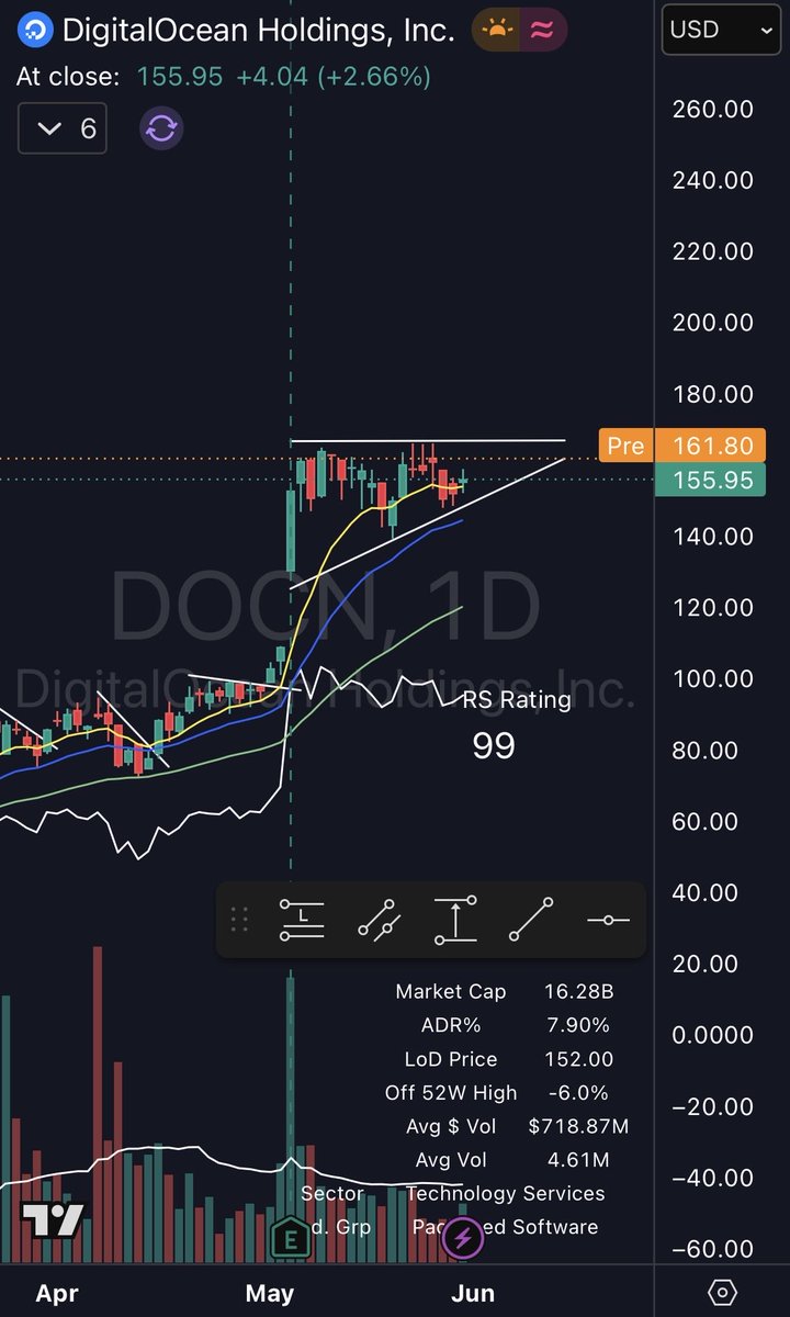 SwingSwingit's tweet photo. $DOCN ⏳ https://t.co/50LppBBNtm