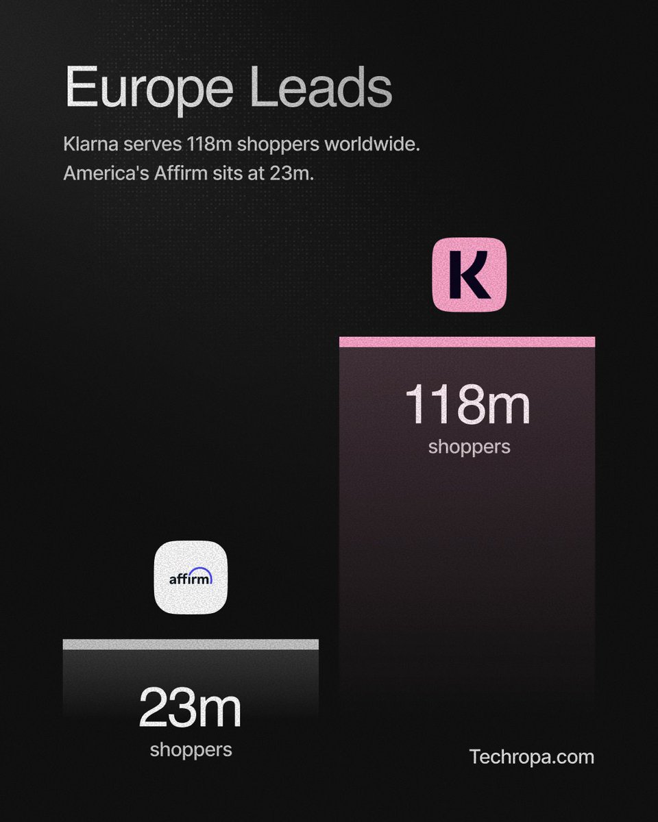 Techropa's tweet photo. Sweden's Klarna has 118m shoppers. America's Affirm has 23m. https://t.co/lQ3aHz9raj