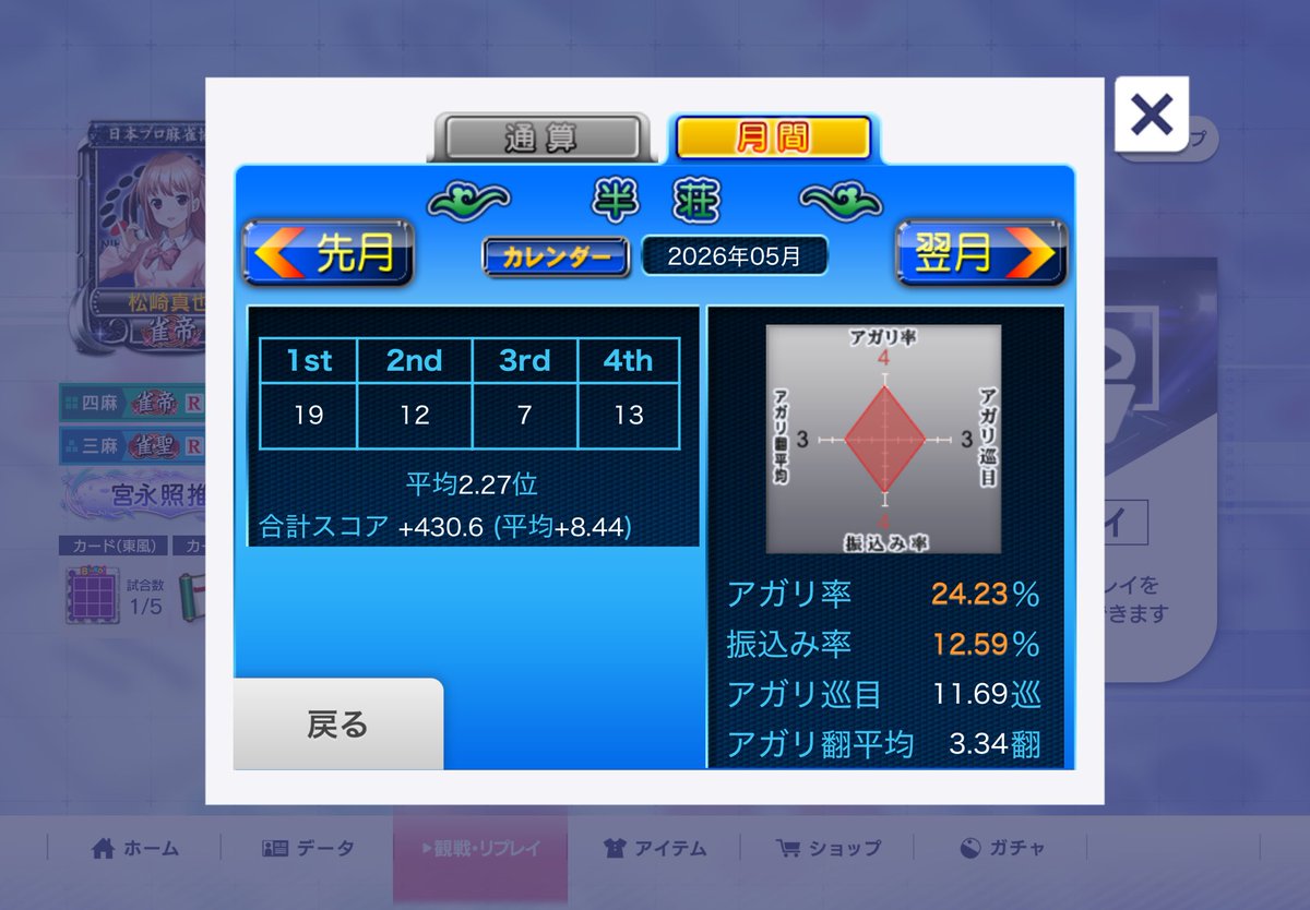 SIREN_MJ5evo's tweet photo. 【5月MJ結果】
いつも忘れる月間まとめw
■アーケード版
三プロ
73試合(29-22-22 平着1.90)
カプリコン★×1 ▲979
↓
カプリコン★×0 +484(+463増)
■モバイル版
半荘卓
51試合(19-12-7-13 平着2.27)
R:2795.6 → 2763.5(▲32.1減)
#MJAC
#麻雀MJ https://t.co/zAiDFU3N6s