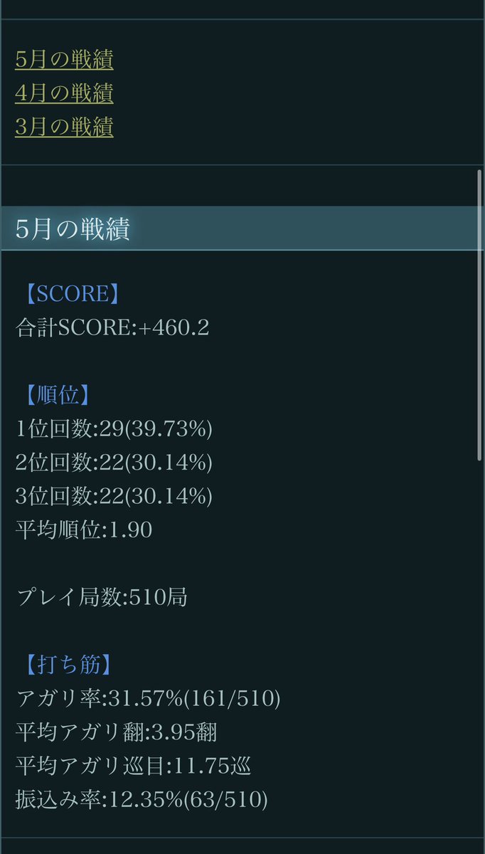 SIREN_MJ5evo's tweet photo. 【5月MJ結果】
いつも忘れる月間まとめw
■アーケード版
三プロ
73試合(29-22-22 平着1.90)
カプリコン★×1 ▲979
↓
カプリコン★×0 +484(+463増)
■モバイル版
半荘卓
51試合(19-12-7-13 平着2.27)
R:2795.6 → 2763.5(▲32.1減)
#MJAC
#麻雀MJ https://t.co/zAiDFU3N6s