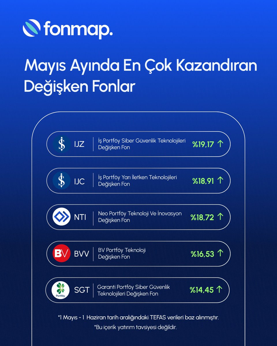 fonmap_app's tweet photo. Mayıs Ayında Getirisi En Yüksek Değişken Fonlar #Fonmap'te 📈

Fonmap üzerinden performansı kanıtlanmış fonlarla portföyünüzü çeşitlendirin.

#Fonmap’i indirin. 📲Saklama komisyonu ve hesap bakım ücreti ödemeyin.

👉 https://t.co/X30Dq759Q8

*Fonmap mobil uygulaması, SPK izniyle faaliyet gösteren Fonmap Portföy Yönetimi A.Ş. tarafından geliştirilmiştir. Bu içerikte yer alan yatırım bilgi, yorum ve tavsiyeler yatırım danışmanlığı kapsamında değildir.

#DeğişkenFonlar #TEFAS #Fon #YatırımDünyası #FonPiyasası