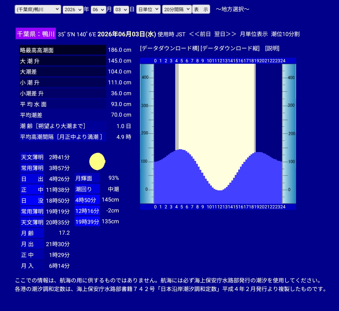 tide_watcher's tweet photo. 台風６号、予報ではこのまま太平洋岸を関東まで抜けそうですね。千葉接近は中潮の昼頃なので高潮の心配は低そう（https://t.co/pXn3mYkaFo）ですが、風の強さ（https://t.co/oFoBxzwqfI）や雨量は2019年の台風15/19号を思い起こさせます。
備えや避難経路の確認をしておきましょう。 https://t.co/YoiOhlvUwF