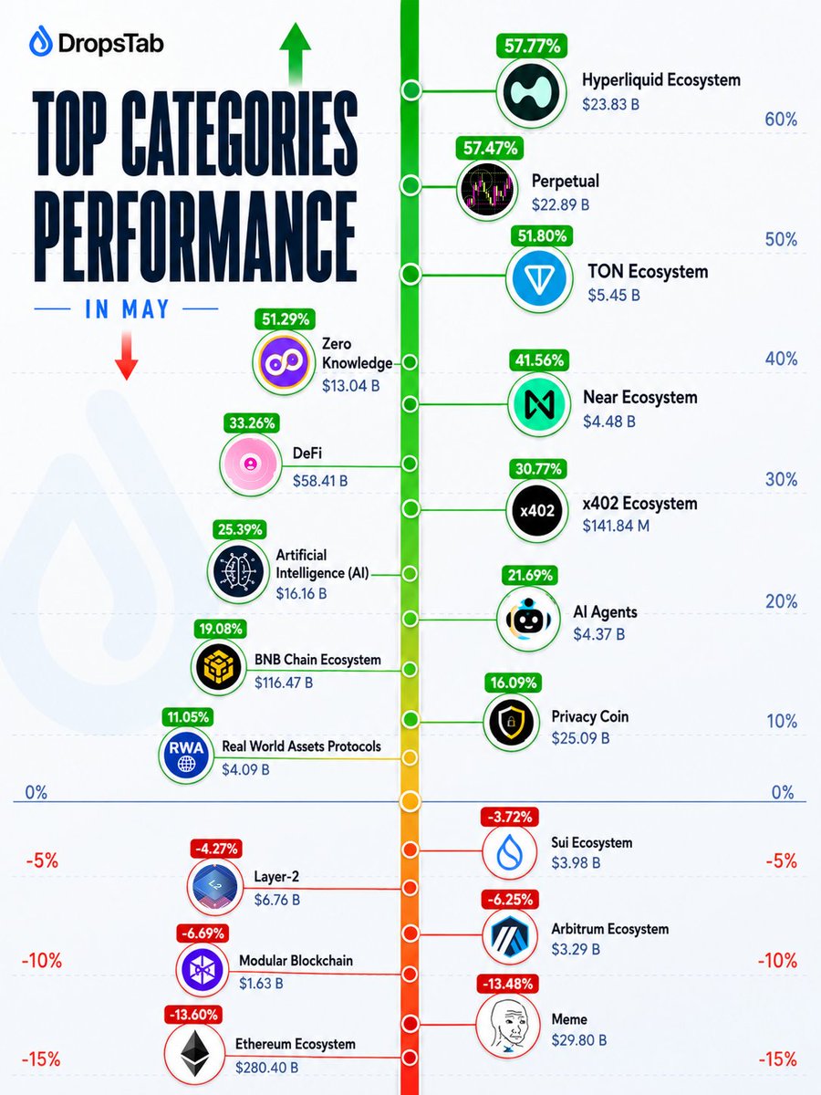 Dropstab_com's tweet photo. 📈 Price Performance Last Month
• bitcoin:native : -3.6%
• $ETH: -11.2%
• $SOL: -0.9%
• $HYPE: +81.6%

🚀 Top Categories in May
- @HyperliquidX Ecosystem +57.77%
- @ton_blockchain Ecosystem +51.80%
- @NEARProtocol Ecosystem +41.56%
 
💧 TradFi: $MU +99%, $SKHX +78%, $ARM +76% https://t.co/IcZsUVJjsH