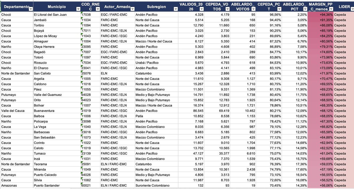 FortKarinforma's tweet photo. @IvanCepedaCast Llama mucho la atención que en varios municipios señalados por organismos de observación electoral como zonas de alto riesgo, Iván Cepeda aparezca con porcentajes cercanos o incluso superiores al 90%. https://t.co/Qjimcc9rlD