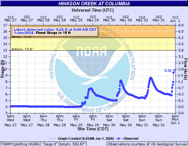 HFitzpatrickWX's tweet photo. LSX issues Flood Warning for Hinkson Creek at Columbia [MO] till Jun 2, 3:00 PM CDT https://t.co/MCbmwFmTrh https://t.co/DlIYOP1yWO