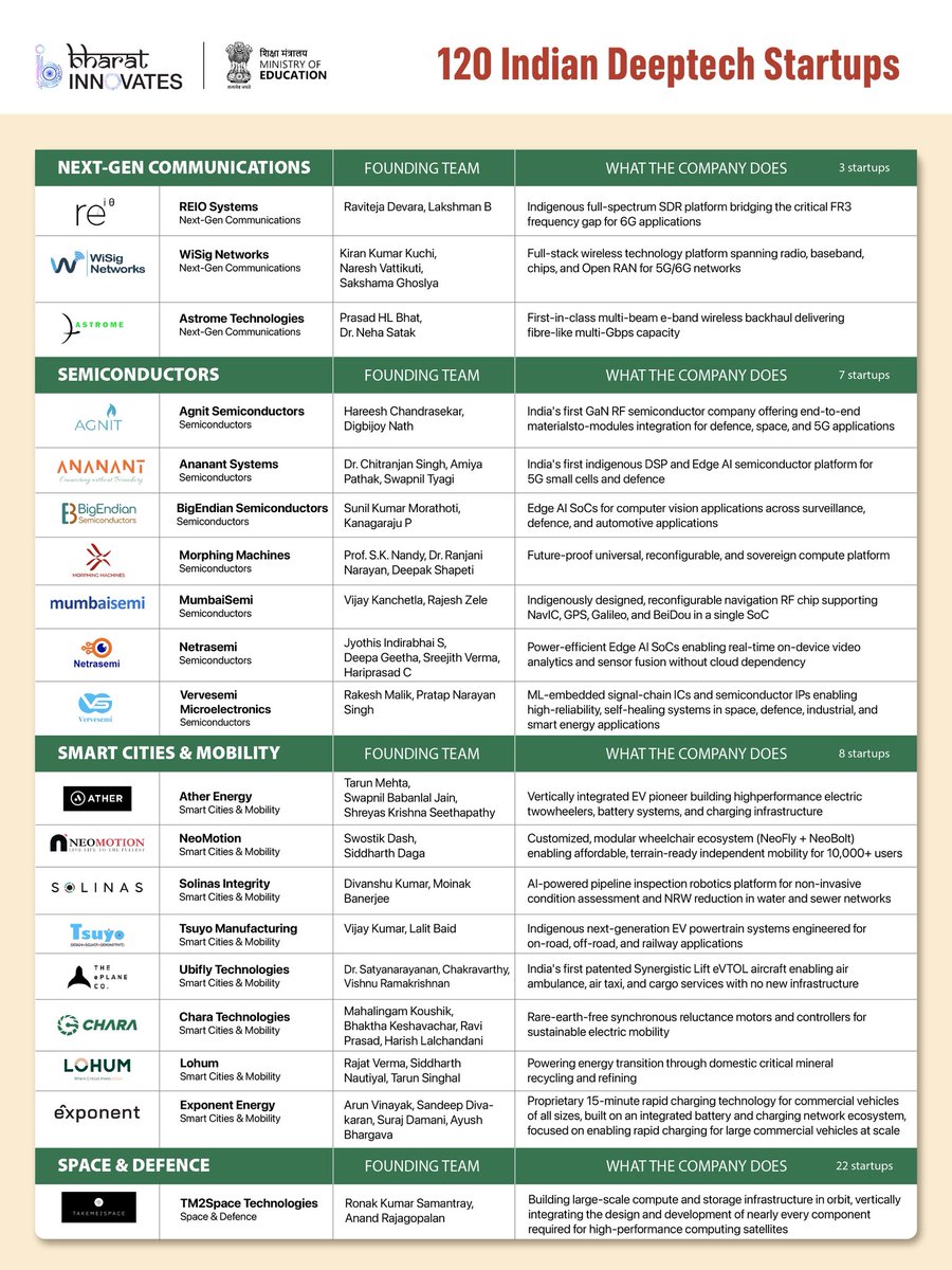 SharmaShradha's tweet photo. 1/2 of 120 Deeptech startups from India. 🇮🇳 https://t.co/N27ATUw9NZ