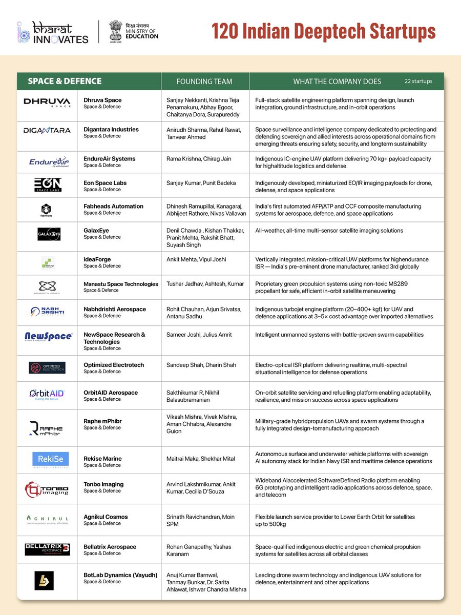 SharmaShradha's tweet photo. 1/2 of 120 Deeptech startups from India. 🇮🇳 https://t.co/N27ATUw9NZ