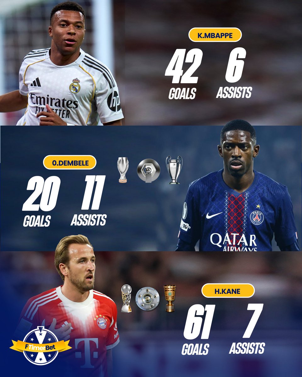 FTimerBet's tweet photo. Kylian Mbappe vs Ousmane Dembele vs Harry Kane

Who’s winning the Ballon d’Or? https://t.co/QWOPpZvpXZ