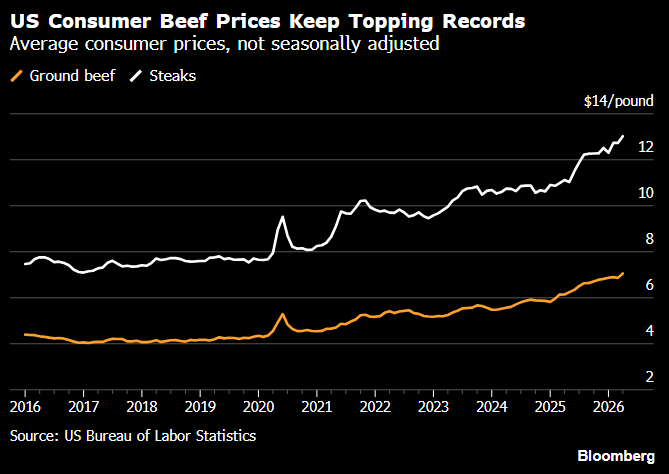 KevRGordon's tweet photo. Adding to consumer stress: US consumer beef prices keep making new record highs 

@business https://t.co/sjSZInLpWO