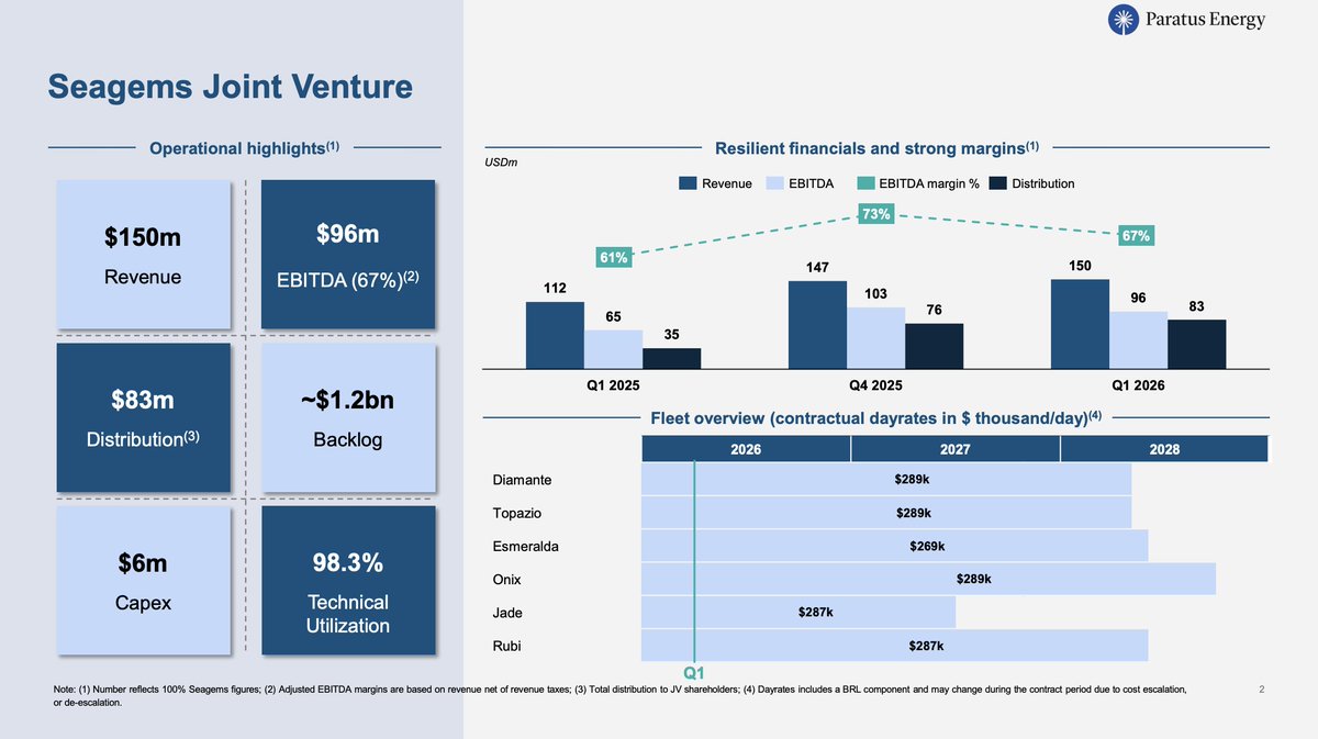 YesManMO's tweet photo. $PLSV Paratus Energy Services fortsätter sin transformering till pure-play Brasiliansk oljeservice i form av Seagems flotta som går på kontrakt för Petrobras. Lönsamheten upp och skuldsättningen ned. 

17% direktavkastning med kvartalsvis utbetalning är attraktivt. https://t.co/cUbJtRld4r