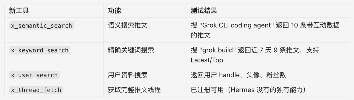 gkxspace's tweet photo. 你的 AI Agent 现在能搜推特了。

Grok CLI 终于把 Twitter 的搜索能力给内置了。

X 官方搜索 API 很贵，Grok 这次加了 4 个搜索工具：

1、x_keyword_search：最强的一个，完整支持所有高级搜索操作符，from:、since:、min_faves:、filter:images，Top/Latest 模式都有
2、x_semantic_search：语义搜索推文，支持日期范围和相关性过滤
3、x_user_search：搜用户
4、x_thread_fetch：抓完整推文线程，父帖加所有回复

关键是这东西在本地，你的 Agent 随时能调用，背后直接连着 Twitter 实时信息，价值巨大。