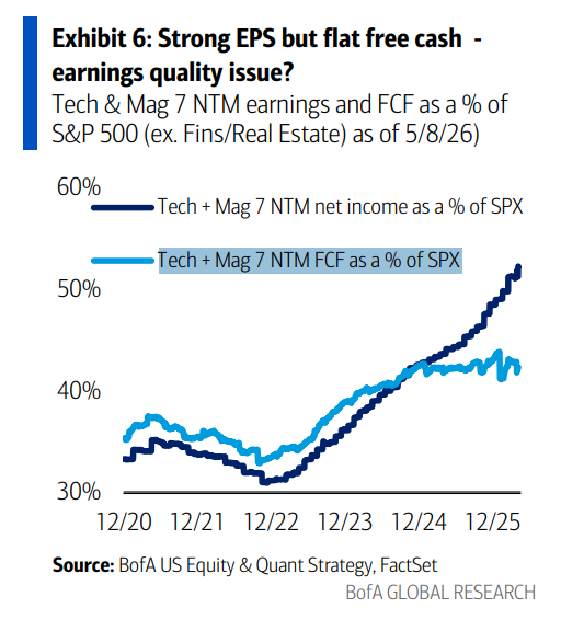 MikeZaccardi's tweet photo. Tech &amp; Mag 7... Strong EPS but flat free cash - earnings quality issue? BofA https://t.co/ApiIg35qvQ