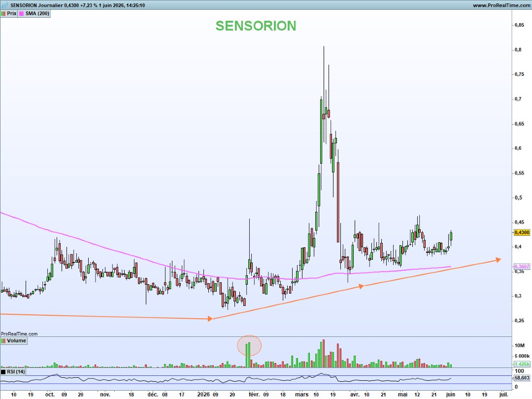 NCheron_bourse's tweet photo. Biotechs sous surveillance🧐 

➡️Mediantech en tendance haussière

➡️Sensorion soutenue sur sa MM200 

➡️DBV dans un biseau descendant

➡️Adocia sous oblique baissière (j'en ai) https://t.co/9ZOhQaYNdU