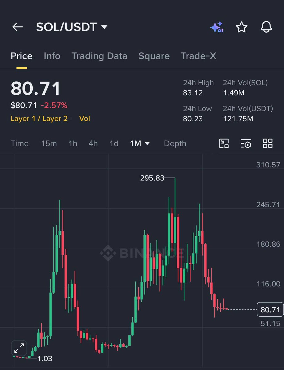 isracryptoeth's tweet photo. - BTC en $70K, Michael Sayor vendiendo🚨

- SOL 8 meses consecutivos en rojo, su peor racha en la historia

- ETH abajo de los 2k, todos en la fundación están renunciando y vendiendo

- Los criptoinfluencers rotaron a IA

- La bolsa rompiendo ath cada día

Oportunidades así se dan solamente 1 vez cada 4 años