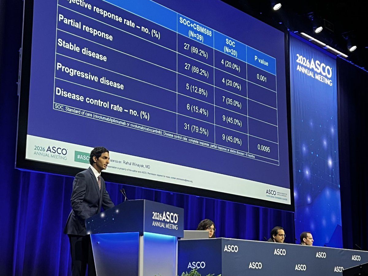 shilpaonc's tweet photo. Superb presentation by @RWinayak  mentee of the amazing @montypal 
on microbial dysbiosis as predictor of benefit of microbiome CBM588 when added to ICI in RCC. #ASCO26  @ASCO 

Very promising clinical outcomes laying the foundation of the  ph 3 BIOFRONT trial led by @PBarataMD @SWOG 
Kudos to @montypal for opening the frontier of Microbiome's to enhance ICI efficacy in RCC.