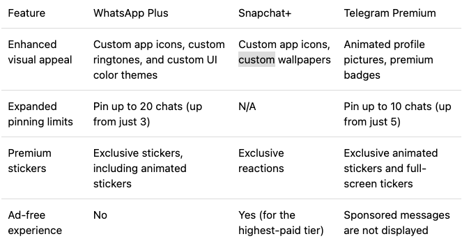 dilantha_de's tweet photo. Those who are not keen followers of $META might have missed a major move by the company 2 weeks ago to monetize WhatsApp.  

Meta rolled out a paid subscription tier named WhatsApp Plus in Europe, Mexico, and Pakistan. 

Meta is most certainly taking a leaf out of Telegram's playbook (even Snapchat rolled out a paid tier a few years ago).  

Been a Meta shareholder for a while and it's good to see the company deploying a tried and tested strategy to finally monetize the 3 billion+ WA monthly users.