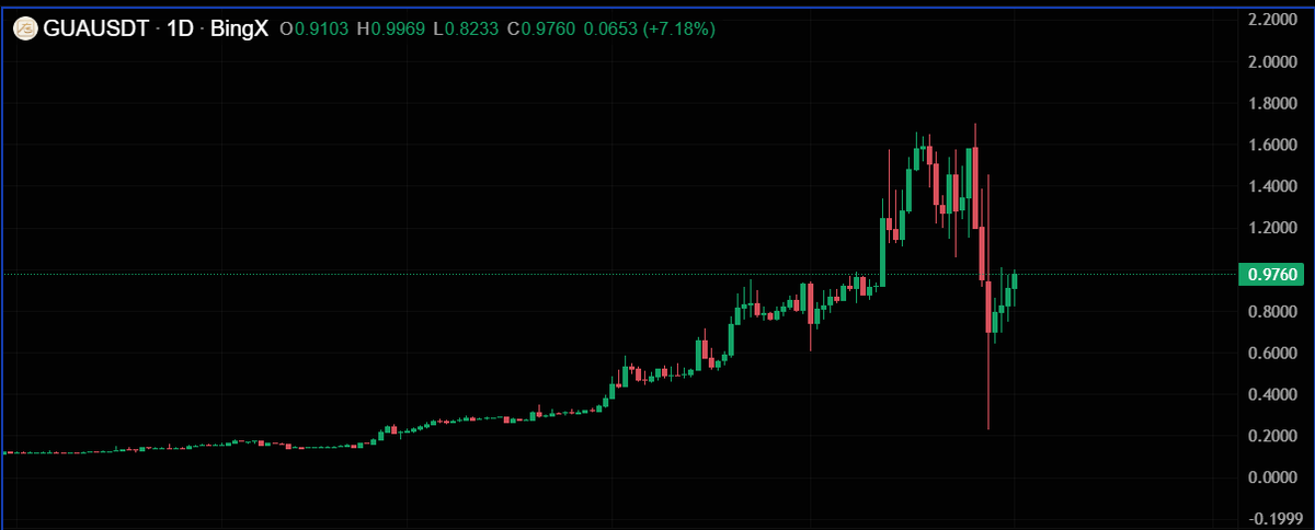 JinXbitcoin's tweet photo. #GUA again my fren?

I limit short at 1.5$ https://t.co/LGotQRZN0P