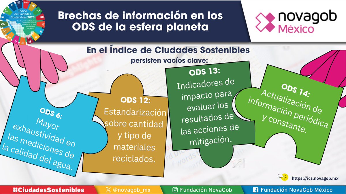 novagob_mx's tweet photo. 🔎El Índice de #CiudadesSostenibles muestra los retos de información para #ODS Planeta: falta de información actualizada, completa y estandarizada para medir avances y evaluar políticas públicas en agua, residuos, clima y biodiversidad. 
Acá resultados👉 https://t.co/8tT99Qb7A3 https://t.co/Nh0fIVfYh7