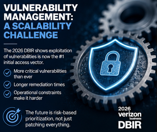 cybertipsguide's tweet photo. The 2026 DBIR shows vulnerability exploitation is now the top initial access vector. The challenge for many orgs isn’t awareness anymore — it’s scale, prioritization, and operational constraints. Risk-based remediation is critical. #CyberSecurity #DBIR🔗https://t.co/Mw6GWcpFZx https://t.co/ttITor9IbG