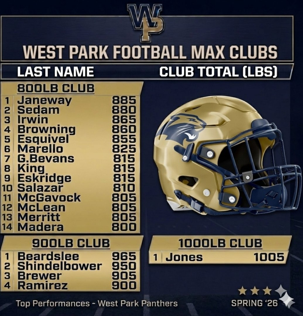 WP_PantherFB's tweet photo. We had a great spring in the weight room and on the field. Excited to start summer workouts tonight!
#DubParkPanthers
#Bgr8 https://t.co/6CzKyxsiYw