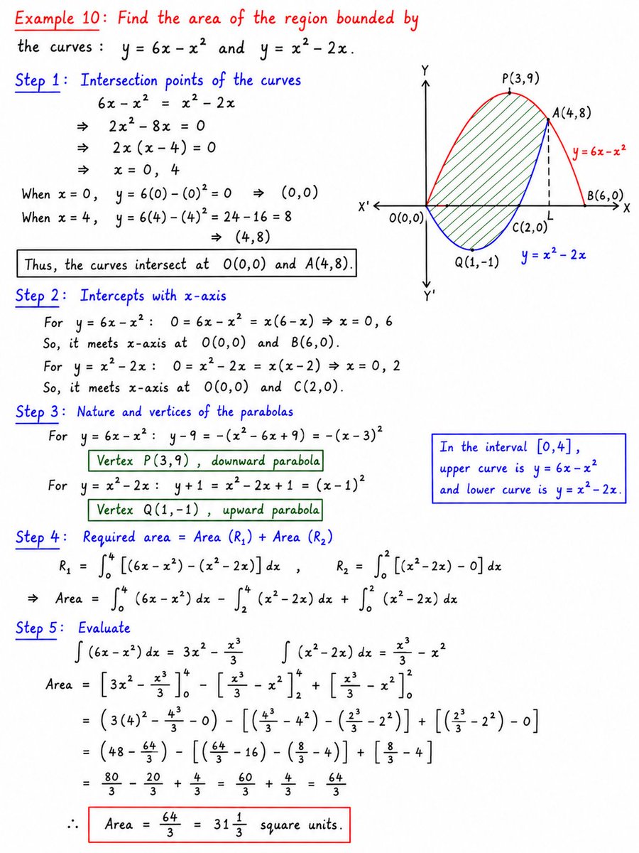 engineer_know's tweet photo. 📘 Calculus Challenge: Area Between Two Parabolas

Find the area enclosed by:

y = 6x − x²
y = x² − 2x

This problem combines: ✓ Curve intersections ✓ Graph analysis ✓ Definite integrals ✓ Area between curves

Key idea: Area = ∫ (Upper Curve − Lower Curve) dx

After finding the intersection points and setting up the correct integrals, the enclosed area comes out to:

📐 Area = 64/3 square units

A great example of how geometry and calculus work together. 🚀

#Calculus #Integration #AreaBetweenCurves #Mathematics #EngineeringMath #STEM #Maths #LearnMath #JEE #MathProblem #DefiniteIntegral